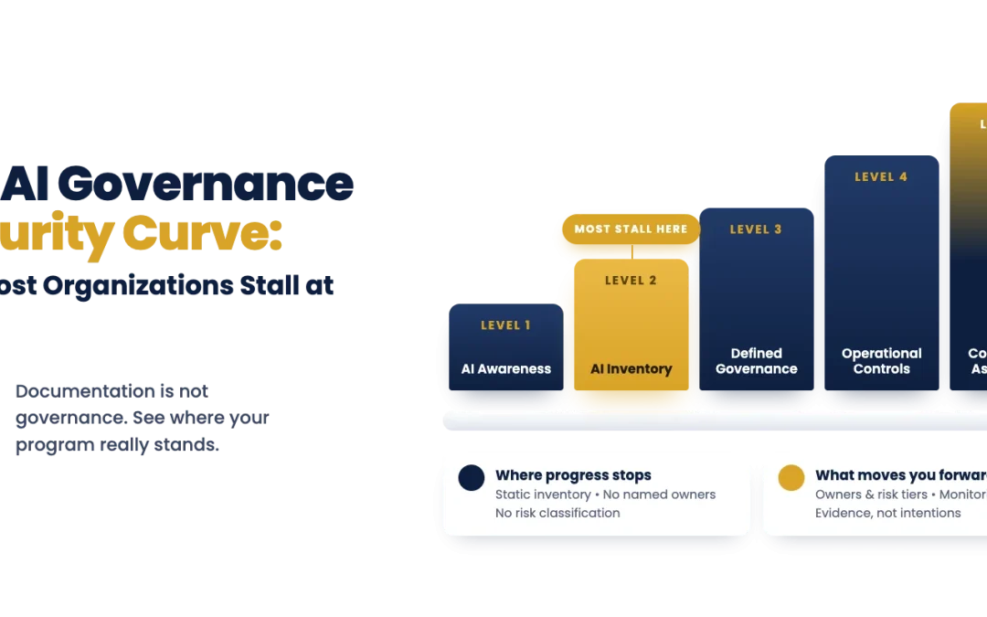 The AI Governance Maturity Curve: a five-step ascending chart from Level 1 AI Awareness to Level 5 Continuous Assurance, with Level 2 AI Inventory highlighted in gold and labeled "Most stall here".